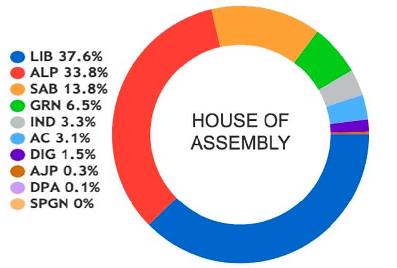 Liberal wins south australia election results.